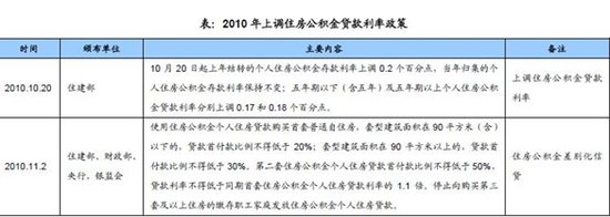 中成：2010年中国房地产市场总结